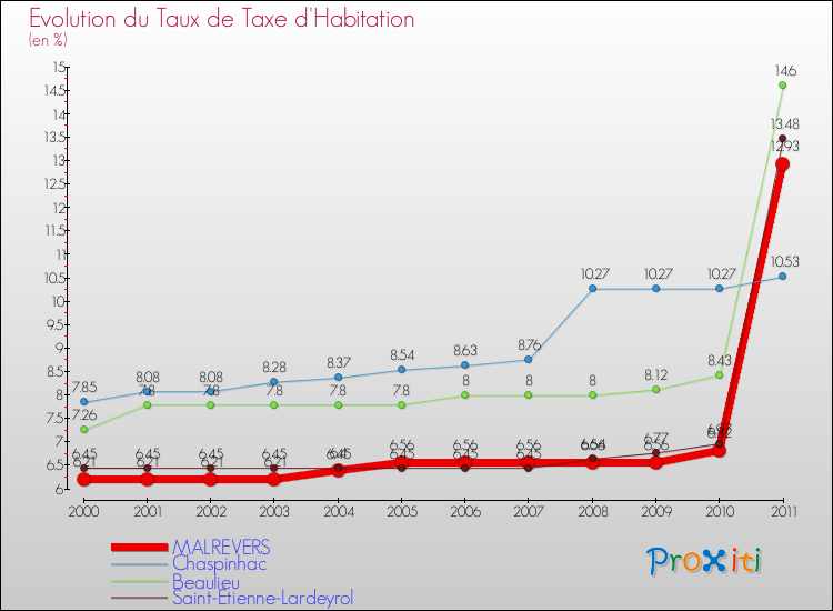 Evolution du taux de la taxe d'habitation pour MALREVERS et les communes proches Comparaison des taux de la taxe d'habitation pour MALREVERS et les communes voisines