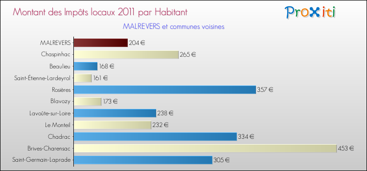 Montant des impôts locaux par Habitant pour MALREVERS et les communes proches Comparaison des impôts locaux par habitant pour MALREVERS et les communes voisines
