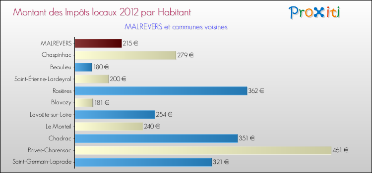 Montant des impôts locaux par Habitant pour MALREVERS et les communes proches Comparaison des impôts locaux par habitant pour MALREVERS et les communes voisines