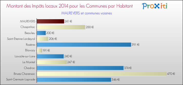 Montant des impôts locaux par Habitant pour MALREVERS et les communes proches en 2014 Comparaison des impôts locaux par habitant pour MALREVERS et les communes voisines en 2014