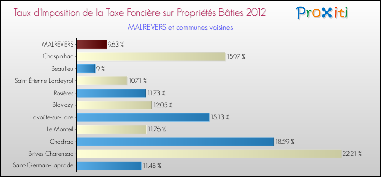 Taux d'imposition de la taxe foncière sur le bati 2012 pour MALREVERS et les communes proches Comparaison des taux d'imposition de la taxe foncière sur le bati 2012 pour MALREVERS et les communes voisines