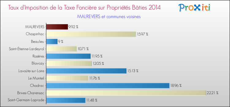 Taux d'imposition de la taxe foncière sur le bati 2014 pour MALREVERS et les communes proches Comparaison des taux d'imposition de la taxe foncière sur le bati 2014 pour MALREVERS et les communes voisines
