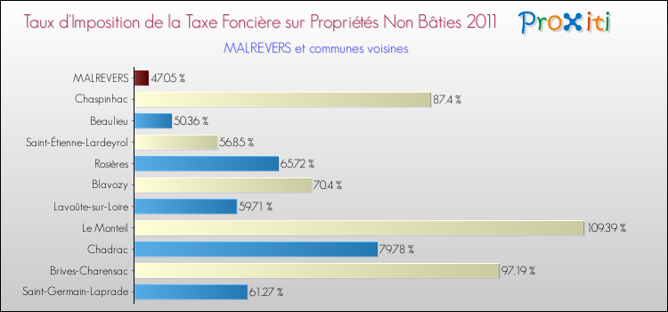 Taux d'imposition de la taxe foncière sur les immeubles et terrains non batis 2011 pour MALREVERS et les communes proches Comparaison des taux d'imposition de la taxe foncière sur les immeubles et terrains non batis 2011 pour MALREVERS et les communes voisines