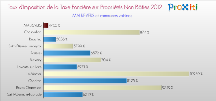 Taux d'imposition de la taxe foncière sur les immeubles et terrains non batis 2012 pour MALREVERS et les communes proches Comparaison des taux d'imposition de la taxe foncière sur les immeubles et terrains non batis 2012 pour MALREVERS et les communes voisines