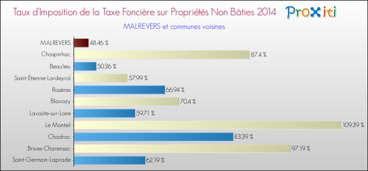 Taux d'imposition de la taxe foncière sur les immeubles et terrains non batis 2014 pour MALREVERS et les communes proches Comparaison des taux d'imposition de la taxe foncière sur les immeubles et terrains non batis 2014 pour MALREVERS et les communes voisines