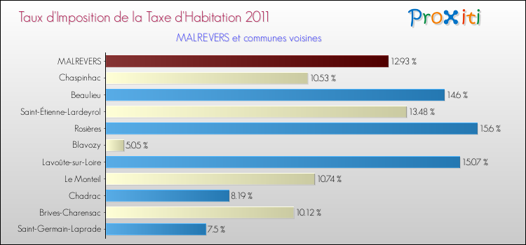 Taux d'imposition de la taxe d'habitation 2011 pour MALREVERS et les communes proches Comparaison des taux d'imposition de la taxe d'habitation 2011 pour MALREVERS et les communes voisines