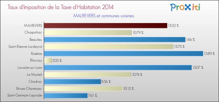 Taux d'imposition de la taxe d'habitation 2014 pour MALREVERS et les communes proches Comparaison des taux d'imposition de la taxe d'habitation 2014 pour MALREVERS et les communes voisines