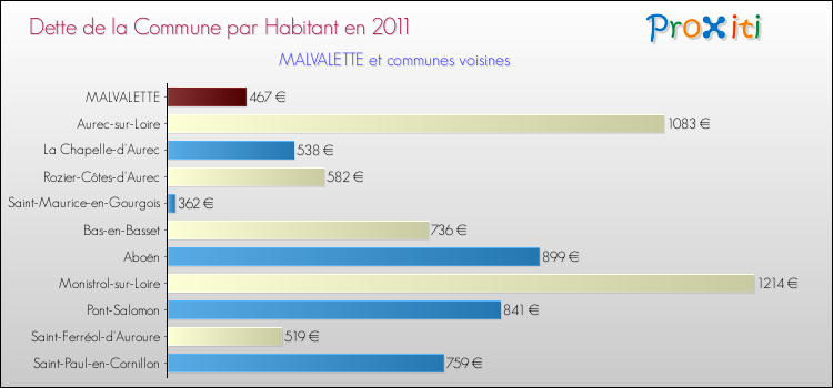 Dette par habitant de la commune en 2011 pour MALVALETTE et les communes proches Comparaison de la dette par habitant de la commune en 2011 pour MALVALETTE et les communes voisines