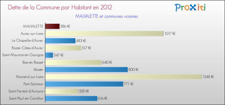 Dette par habitant de la commune en 2012 pour MALVALETTE et les communes proches Comparaison de la dette par habitant de la commune en 2012 pour MALVALETTE et les communes voisines
