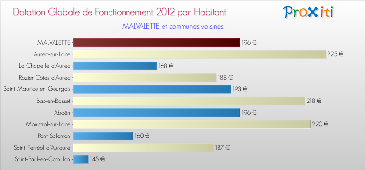 Montant des dotations globales de fonctionnement DGF par Habitant pour MALVALETTE et les communes proches Comparaison des des dotations globales de fonctionnement DGF par habitant pour MALVALETTE et les communes voisines