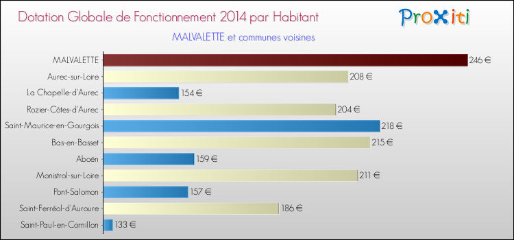 Montant des dotations globales de fonctionnement DGF par Habitant pour MALVALETTE et les communes proches en 2014. Comparaison des des dotations globales de fonctionnement DGF par habitant pour MALVALETTE et les communes voisines en 2014.