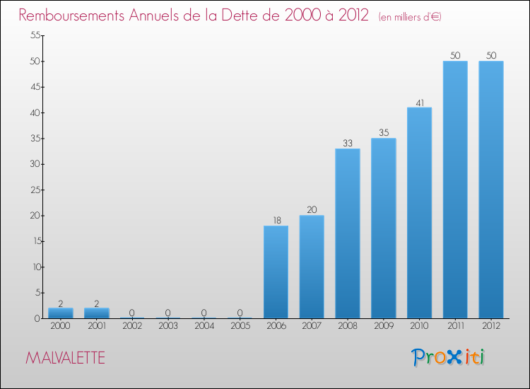 Evolution de l'annuité de la dette pour la commune de MALVALETTE de 2000 à 2012 Annuités de la dette pour MALVALETTE de 2000 à 2012
