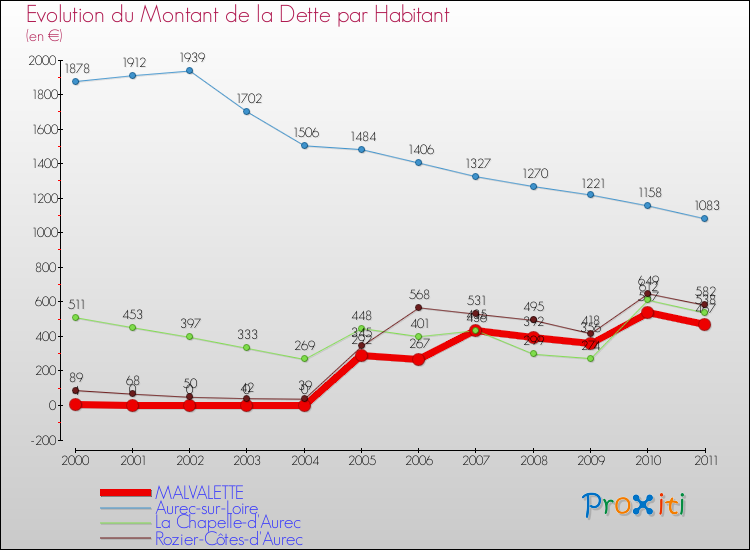 Evolution de la dette par habitant pour la commune de MALVALETTE et les communes proches Comparaison de la dette par habitant pour MALVALETTE et les communes voisines