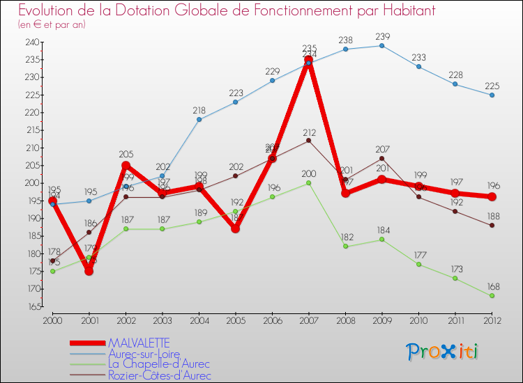 Evolution et montant de la dotation globale de fonctionnement par Habitant pour MALVALETTE et les communes proches Comparaison des dotations globales de fonctionnement par habitant pour MALVALETTE et les communes voisines