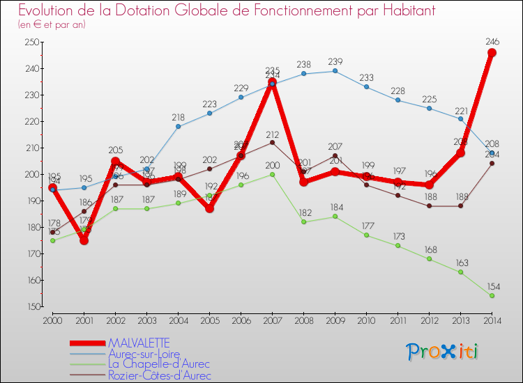 Evolution et montant de la dotation globale de fonctionnement par Habitant pour MALVALETTE et les communes proches de 2000 à 2014. Comparaison des dotations globales de fonctionnement par habitant pour MALVALETTE et les communes voisines de 2000 à 2014.