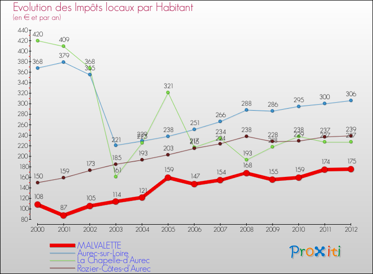 Evolution et montant des impôts locaux par Habitant pour MALVALETTE et les communes proches Comparaison des impôts locaux par habitant pour MALVALETTE et les communes voisines