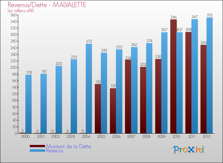 Evolution comparée de la dette et des revenus pour la commune de MALVALETTE de 2000 à 2012 Comparaison de la dette et des revenus pour MALVALETTE de 2000 à 2012