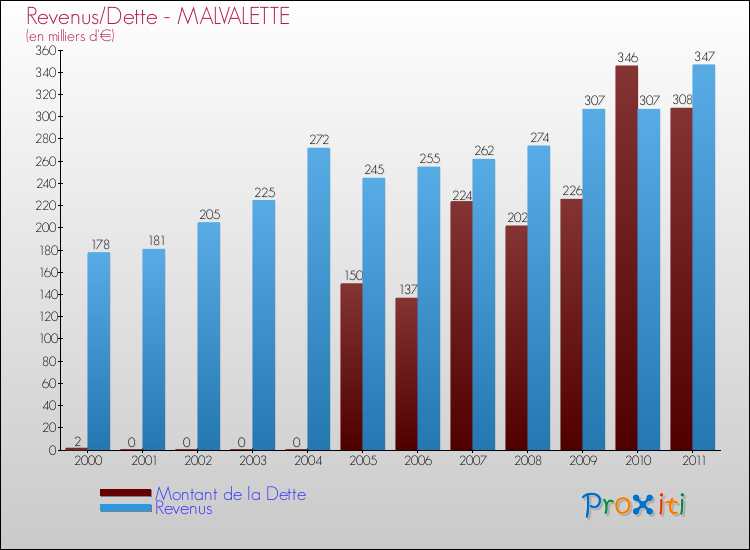 Evolution comparée de la dette et des revenus pour la commune de MALVALETTE de 2000 à 2011 Comparaison de la dette et des revenus pour MALVALETTE de 2000 à 2011