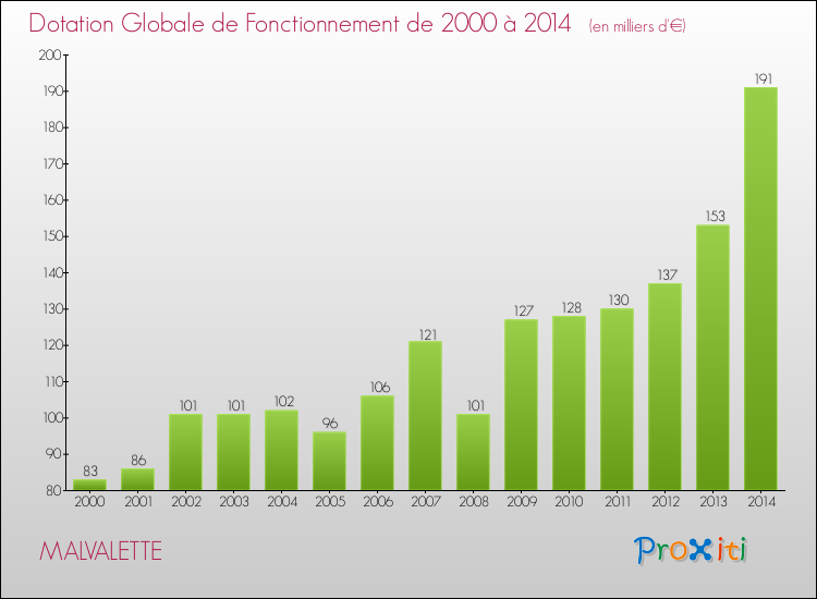 Evolution du montant de la Dotation Globale de Fonctionnement pour la commune de MALVALETTE de 2000 à 2014 Evolution du montant de la Dotation Globale de Fonctionnement pour MALVALETTE de 2000 à 2014