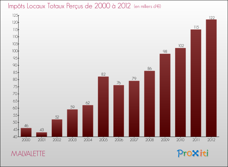 Evolution des Impôts Locaux pour la commune de MALVALETTE de 2000 à 2012 Evolution des Impôts Locaux pour MALVALETTE de 2000 à 2012