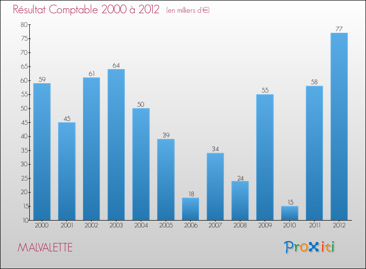 Evolution du résultat comptable pour la commune de MALVALETTE de 2000 à 2012 Evolution du résultat comptable pour MALVALETTE de 2000 à 2012