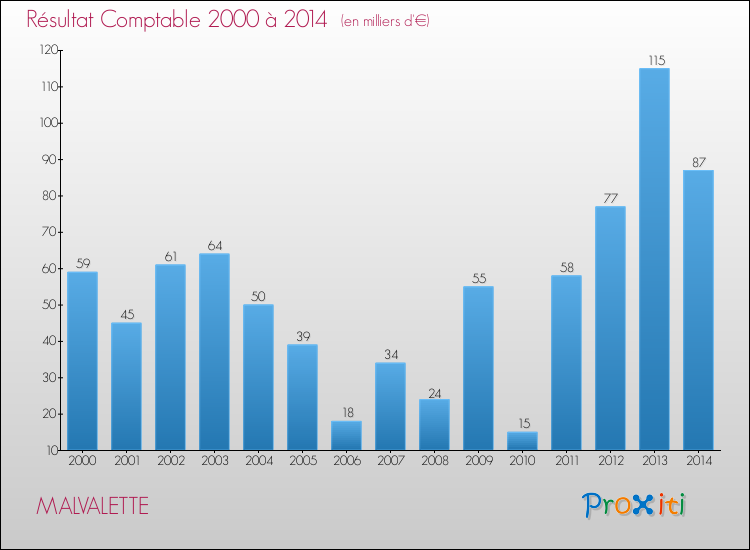 Evolution du résultat comptable pour la commune de MALVALETTE de 2000 à 2014 Evolution du résultat comptable pour MALVALETTE de 2000 à 2014
