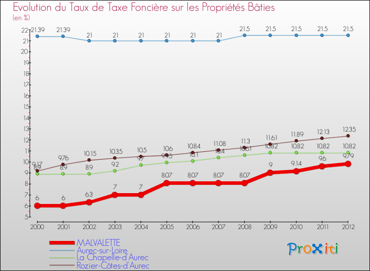 Evolution du taux de la taxe foncière sur le bati pour MALVALETTE et les communes proches de 2000 à 2012 Comparaison des taux de taxe foncière sur le bati pour MALVALETTE et les communes voisines de 2000 à 2012