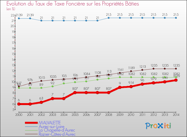 Evolution du taux de la taxe foncière sur le bati pour MALVALETTE et les communes proches de 2000 à 2014 Comparaison des taux de taxe foncière sur le bati pour MALVALETTE et les communes voisines de 2000 à 2014