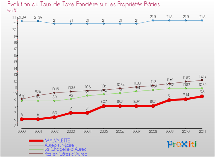 Evolution du taux de la taxe foncière sur le bati pour MALVALETTE et les communes proches Comparaison des taux de taxe foncière sur le bati pour MALVALETTE et les communes voisines