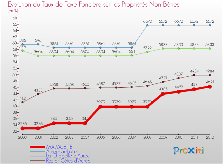 Evolution du taux de la taxe foncière sur les immeubles et terrains non batis pour MALVALETTE et les communes proches de 2000 à 2012 Comparaison des taux de la taxe foncière sur les immeubles et terrains non batis pour MALVALETTE et les communes voisines de 2000 à 2012