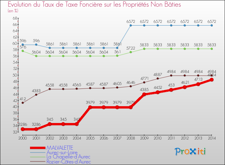 Evolution du taux de la taxe foncière sur les immeubles et terrains non batis pour MALVALETTE et les communes proches de 2000 à 2014 Comparaison des taux de la taxe foncière sur les immeubles et terrains non batis pour MALVALETTE et les communes voisines de 2000 à 2014