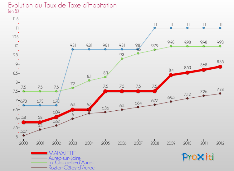 Evolution du taux de la taxe d'habitation pour MALVALETTE et les communes proches Comparaison des taux de la taxe d'habitation pour MALVALETTE et les communes voisines
