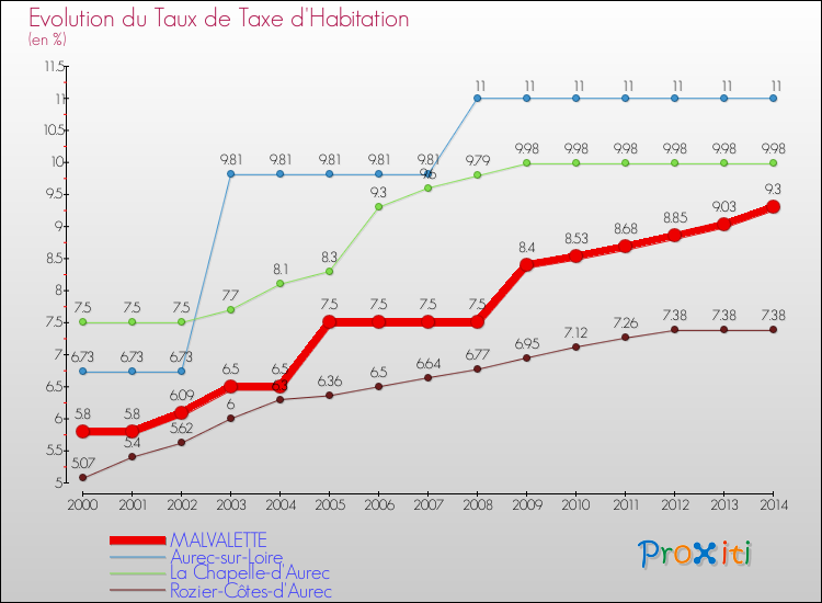 Evolution du taux de la taxe d'habitation pour MALVALETTE et les communes proches de 2000 à 2014 Comparaison des taux de la taxe d'habitation pour MALVALETTE et les communes voisines de 2000 à 2014
