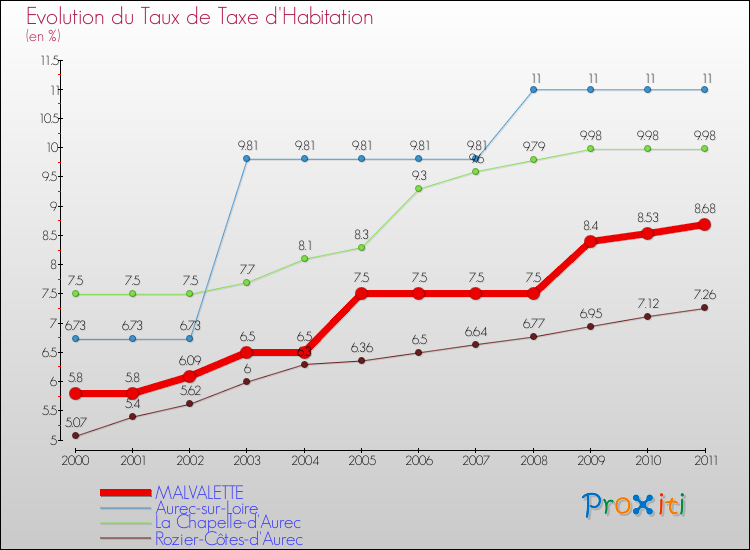 Evolution du taux de la taxe d'habitation pour MALVALETTE et les communes proches Comparaison des taux de la taxe d'habitation pour MALVALETTE et les communes voisines