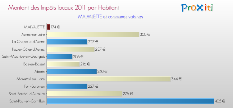 Montant des impôts locaux par Habitant pour MALVALETTE et les communes proches Comparaison des impôts locaux par habitant pour MALVALETTE et les communes voisines