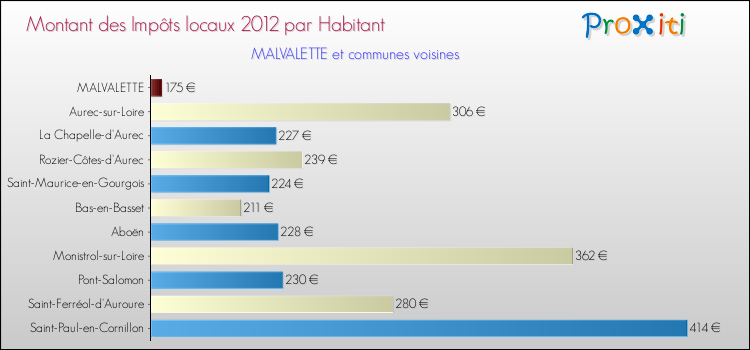 Montant des impôts locaux par Habitant pour MALVALETTE et les communes proches Comparaison des impôts locaux par habitant pour MALVALETTE et les communes voisines