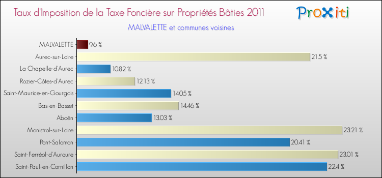 Taux d'imposition de la taxe foncière sur le bati 2011 pour MALVALETTE et les communes proches Comparaison des taux d'imposition de la taxe foncière sur le bati 2011 pour MALVALETTE et les communes voisines