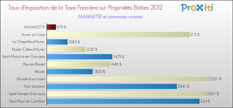 Taux d'imposition de la taxe foncière sur le bati 2012 pour MALVALETTE et les communes proches Comparaison des taux d'imposition de la taxe foncière sur le bati 2012 pour MALVALETTE et les communes voisines