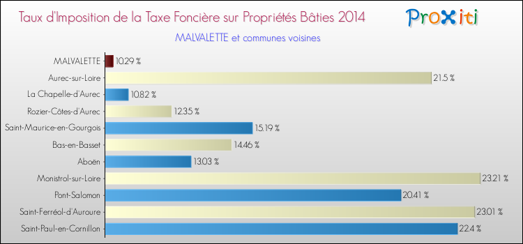 Taux d'imposition de la taxe foncière sur le bati 2014 pour MALVALETTE et les communes proches Comparaison des taux d'imposition de la taxe foncière sur le bati 2014 pour MALVALETTE et les communes voisines