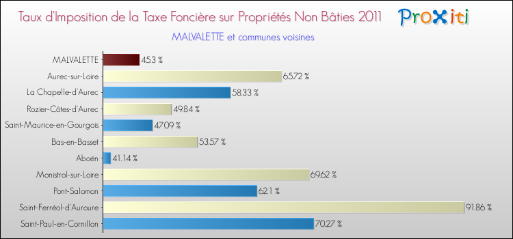 Taux d'imposition de la taxe foncière sur les immeubles et terrains non batis 2011 pour MALVALETTE et les communes proches Comparaison des taux d'imposition de la taxe foncière sur les immeubles et terrains non batis 2011 pour MALVALETTE et les communes voisines
