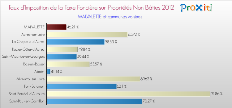 Taux d'imposition de la taxe foncière sur les immeubles et terrains non batis 2012 pour MALVALETTE et les communes proches Comparaison des taux d'imposition de la taxe foncière sur les immeubles et terrains non batis 2012 pour MALVALETTE et les communes voisines