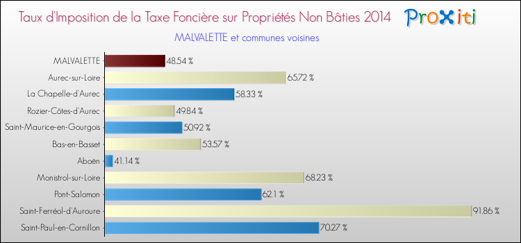 Taux d'imposition de la taxe foncière sur les immeubles et terrains non batis 2014 pour MALVALETTE et les communes proches Comparaison des taux d'imposition de la taxe foncière sur les immeubles et terrains non batis 2014 pour MALVALETTE et les communes voisines