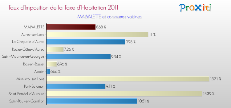Taux d'imposition de la taxe d'habitation 2011 pour MALVALETTE et les communes proches Comparaison des taux d'imposition de la taxe d'habitation 2011 pour MALVALETTE et les communes voisines