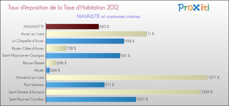 Taux d'imposition de la taxe d'habitation 2012 pour MALVALETTE et les communes proches Comparaison des taux d'imposition de la taxe d'habitation 2012 pour MALVALETTE et les communes voisines