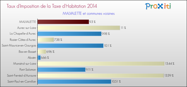 Taux d'imposition de la taxe d'habitation 2014 pour MALVALETTE et les communes proches Comparaison des taux d'imposition de la taxe d'habitation 2014 pour MALVALETTE et les communes voisines