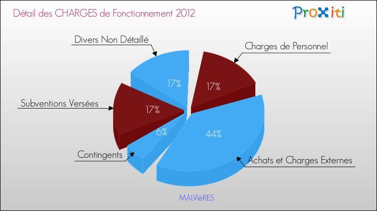 Décomposition des Charges de Fonctionnement 2012 de la commune de MALVIèRES Charges de Fonctionnement 2012 pour la commune de MALVIèRES