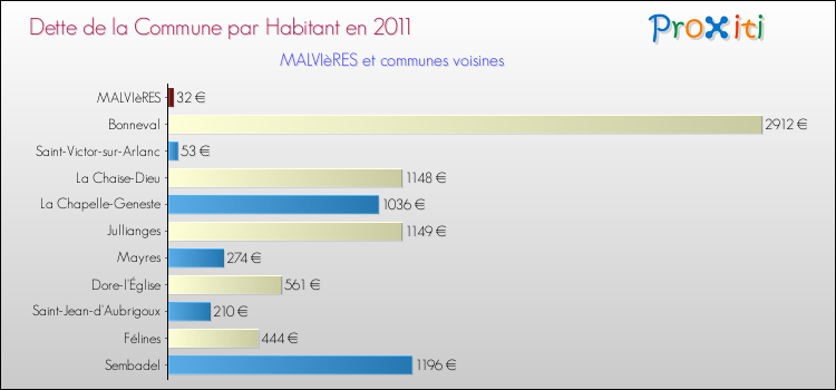 Dette par habitant de la commune en 2011 pour MALVIèRES et les communes proches Comparaison de la dette par habitant de la commune en 2011 pour MALVIèRES et les communes voisines