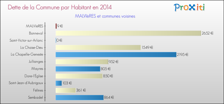 Dette par habitant de la commune en 2014 pour MALVIèRES et les communes proches Comparaison de la dette par habitant de la commune en 2014 pour MALVIèRES et les communes voisines