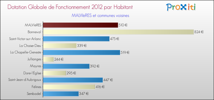 Montant des dotations globales de fonctionnement DGF par Habitant pour MALVIèRES et les communes proches Comparaison des des dotations globales de fonctionnement DGF par habitant pour MALVIèRES et les communes voisines