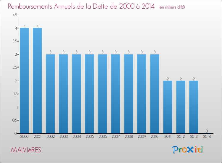 Evolution de l'annuité de la dette pour la commune de MALVIèRES de 2000 à 2014 Annuités de la dette pour MALVIèRES de 2000 à 2014